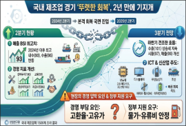 국내 제조업 경기 ‘기지개’…2년 만에 최고치, 3분기도 상승세 잇는다