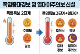 폭염중대경보·열대야주의보 신설…이상기후와 싸운 1년