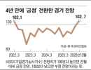 기업 경기 전망 4년 만에 기준선 돌파…제조업 반등 주도