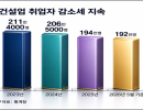 건설업 취업자 25개월 연속 감소…“공급 확대 외치지만 현장 인력 기반 취약”